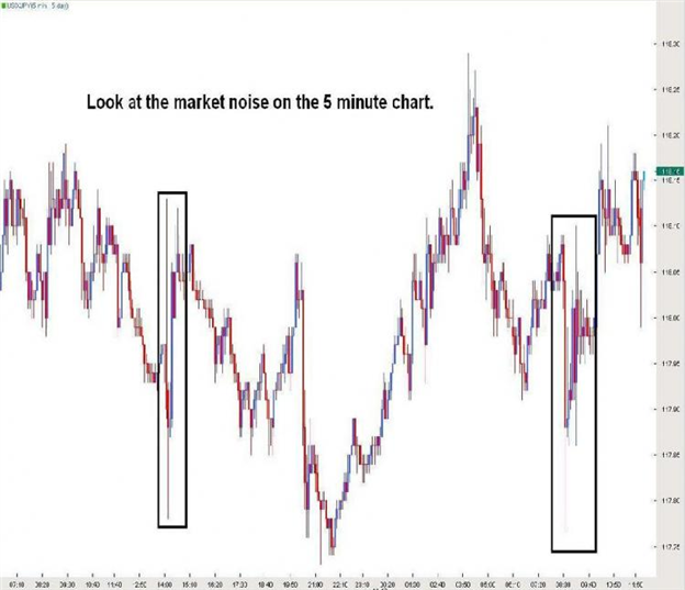 “Market Noise”