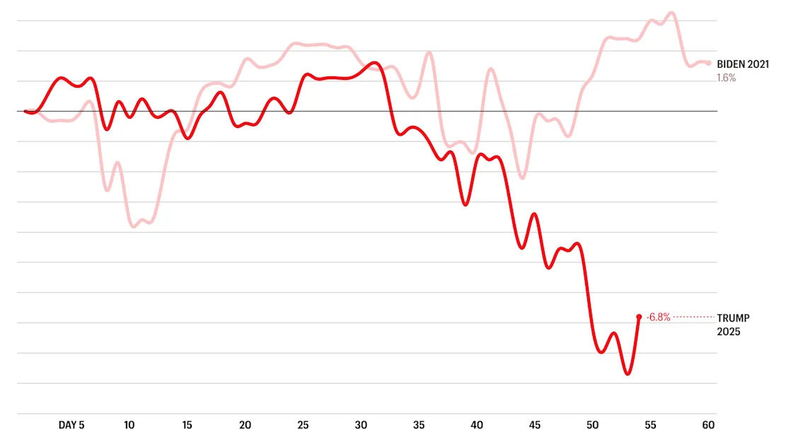 The stock market gained 2% during Biden’s first 60 days. Under Trump the market has tanked 7%