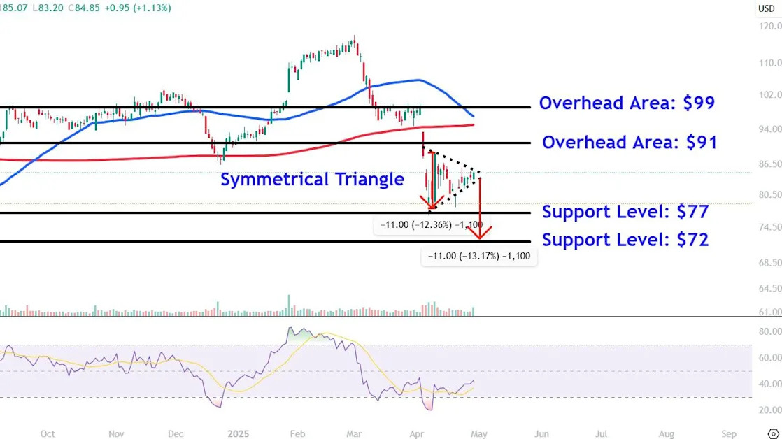 Watch These Starbucks Price Levels as Stock Drops After ‘Disappointing’ Results