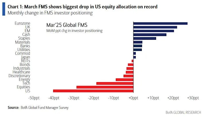BofA Survey Shows Biggest-Ever Drop in US Stock Allocations