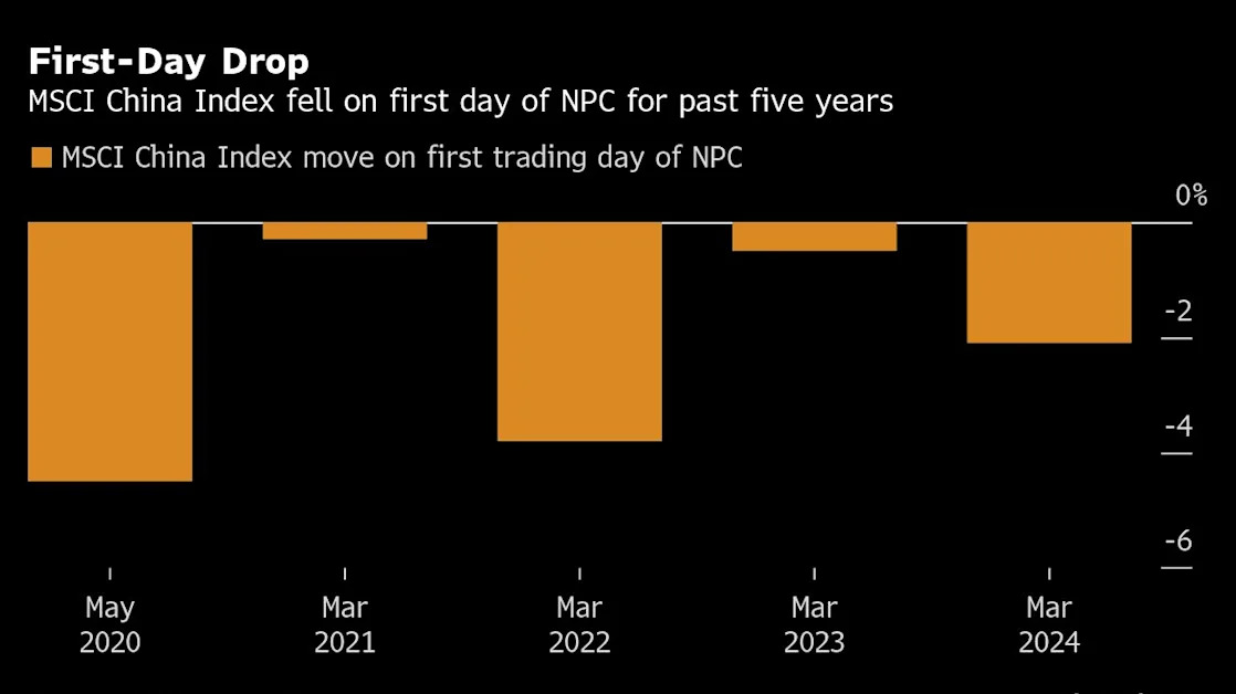 Chinese Stocks Break NPC Jinx With Bold Growth Goal, Tech Rally