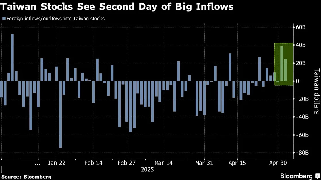 Surging Asian Currencies Spur Hunt for Winners in Stock Markets