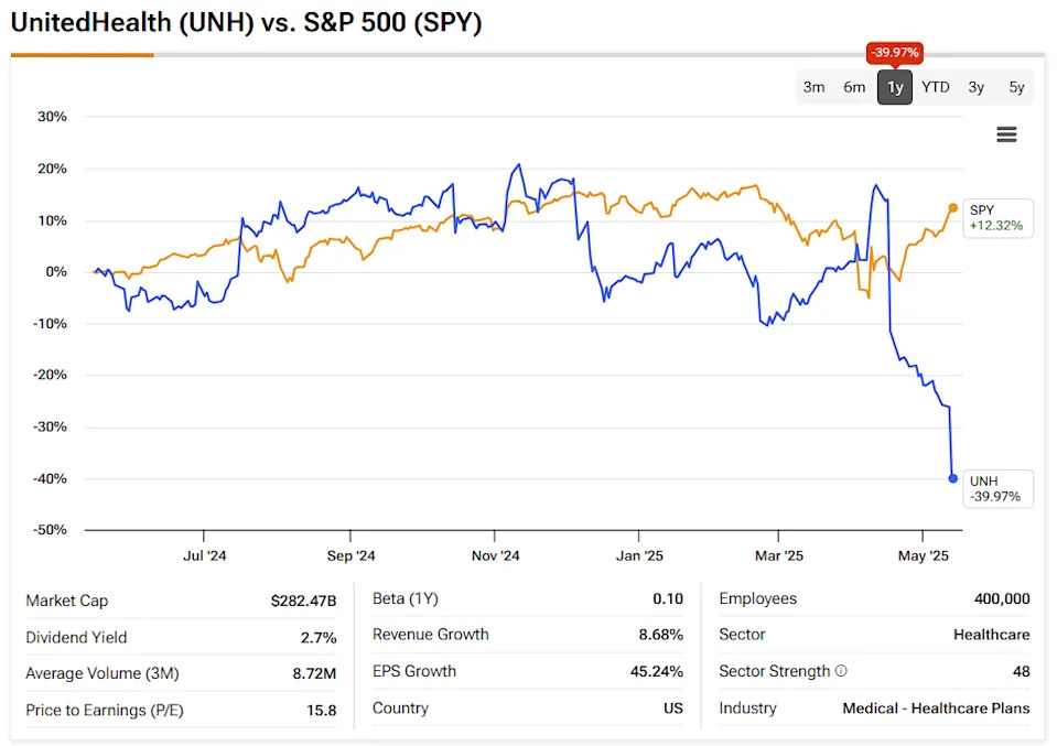 Donald Trump’s Executive Order Maintains the Pain on UnitedHealth Stock (UNH)