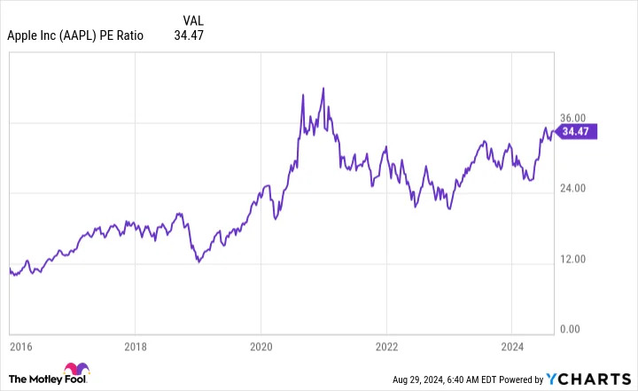 Here’s Why It’s Time to Follow Warren Buffett and Sell Apple Stock