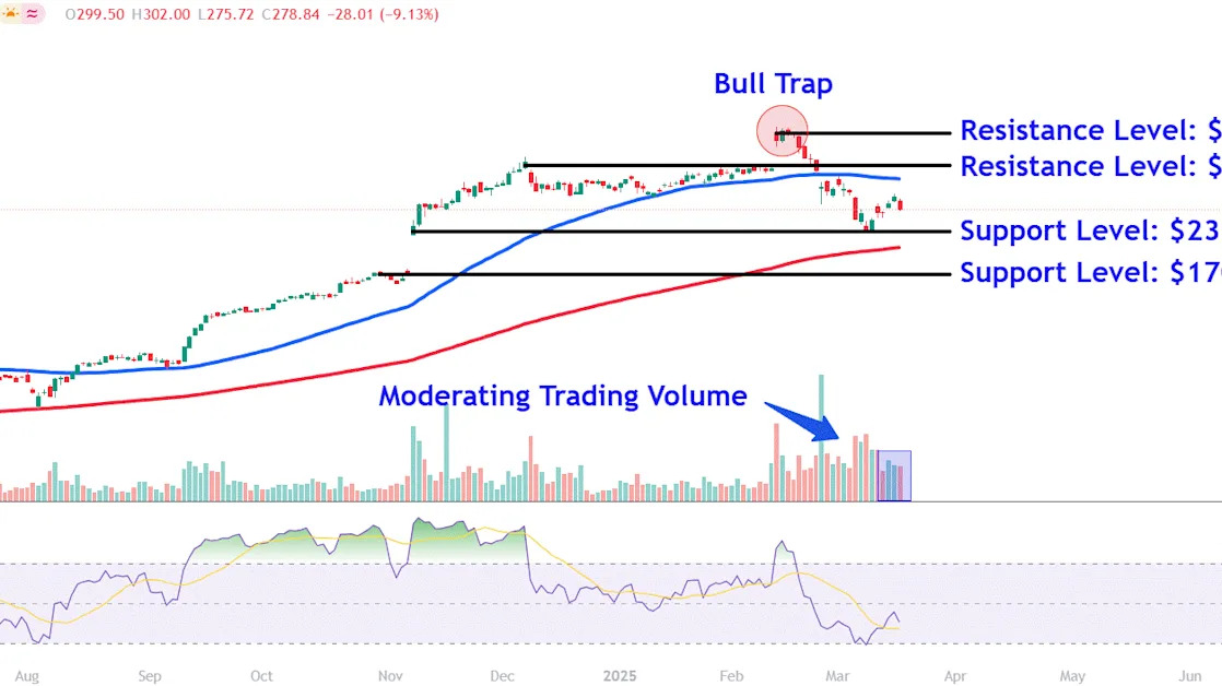 Watch These AppLovin Price Levels as AI Stock’s Volatile Run Continues