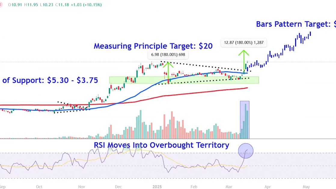 Watch These D-Wave Quantum Price Levels After Stock Surges to Highest Level Since 2022