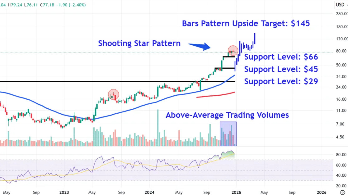 Watch these Palantir price levels after stock posts S&P 500’s biggest gains in 2024