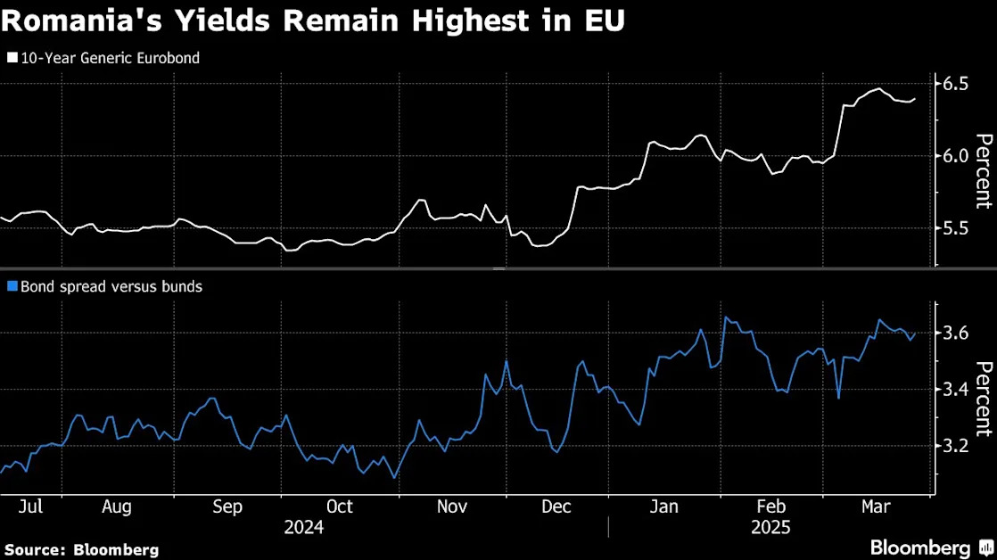 Romania Taps Foreign Markets Again Ahead of May Election