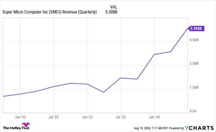 Super Micro Computer Announced a Stock Split. But There’s an Even Better Reason to Buy Right Now.