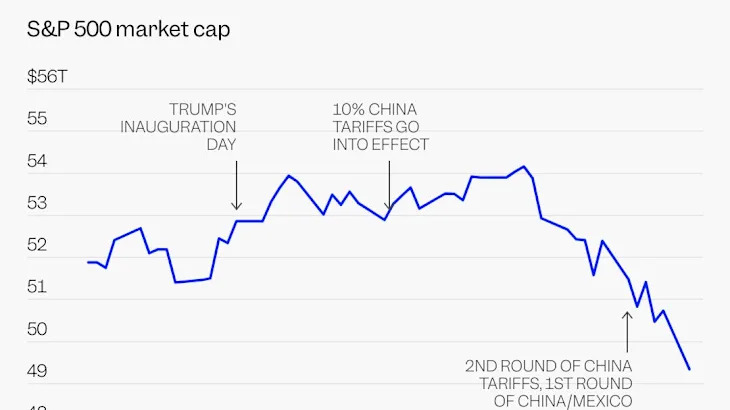 Another wild day on Wall Street: Stocks whipsaw on Trump’s latest tariff threats