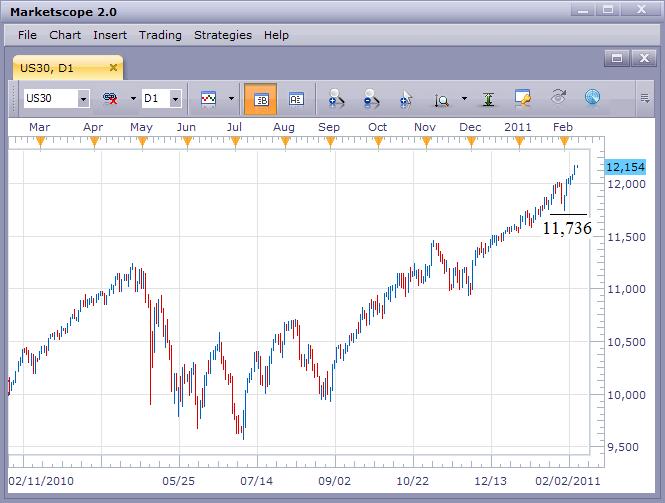 US Stock Market’s Bullish Run Continues
