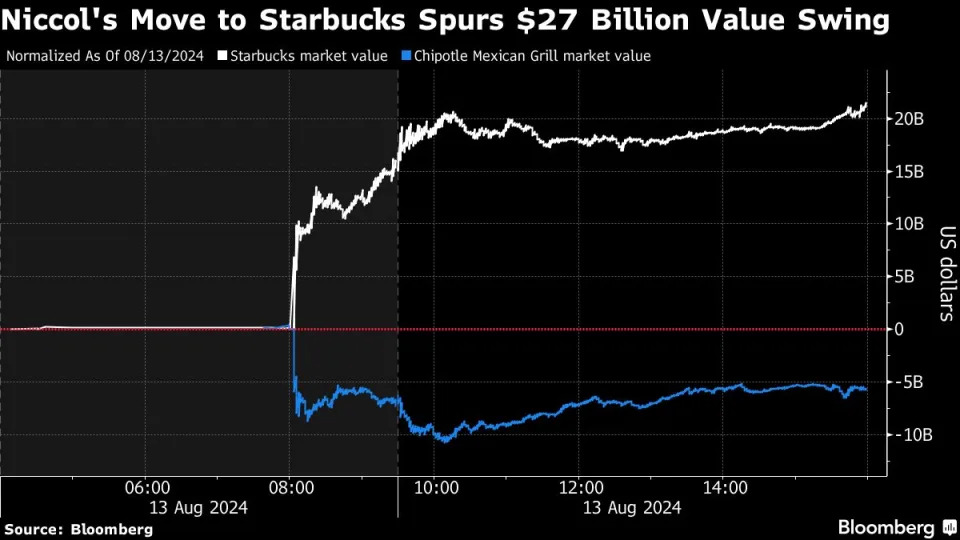 New Starbucks ‘Dream’ CEO Swings $27 Billion in Market Value