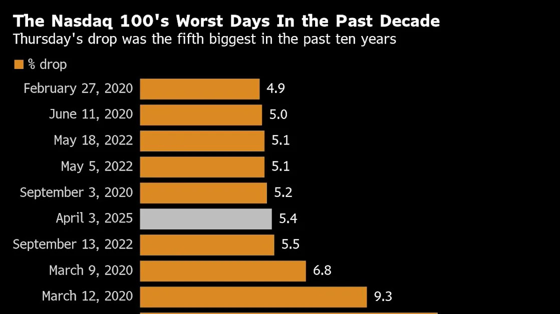 ‘Worst-Case Scenario’ for Tech Wipes $1.4 Trillion from Nasdaq
