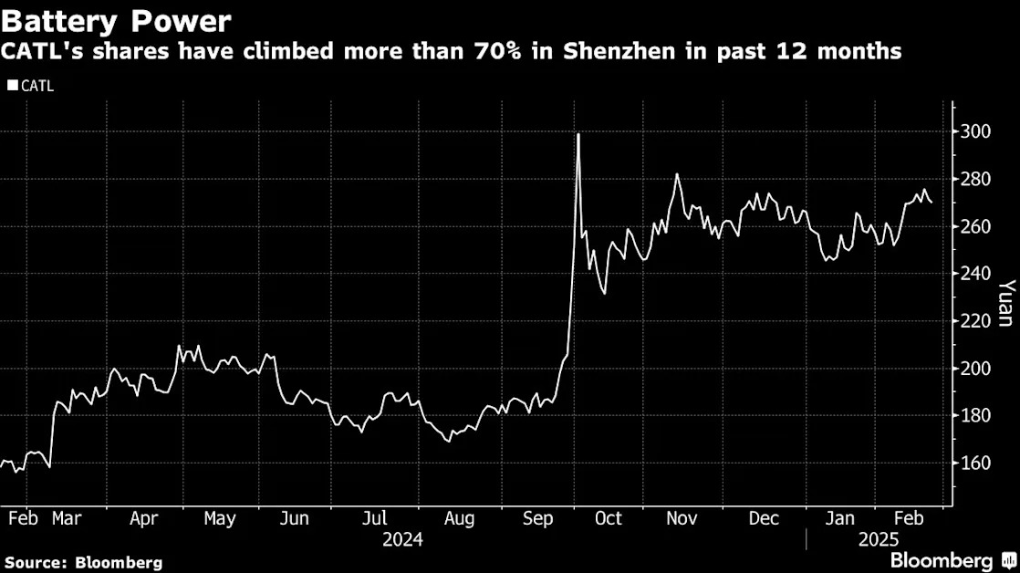 Wall Street Bankers Race to Grab Slice of $5 Billion CATL Deal