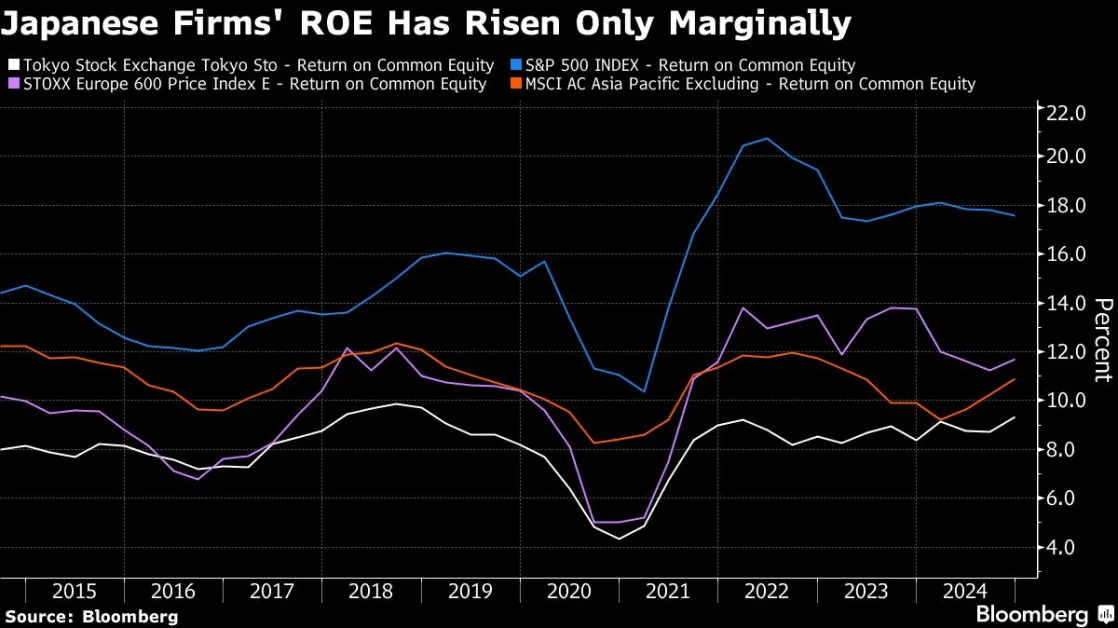 Cheap Valuations Won’t Cut It Anymore as Investors Like New Metric for Japan Stocks