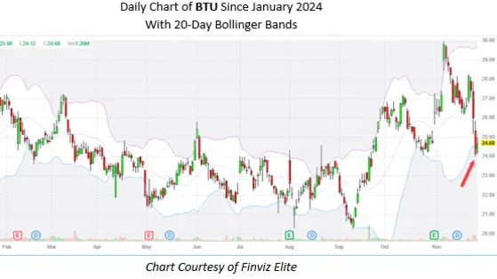 ‘Oversold’ Coal Mining Stock Due For a Rebound