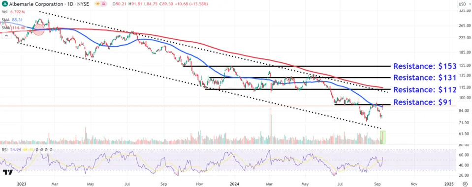 Watch These Albemarle Price Levels After Stock’s Big Jump