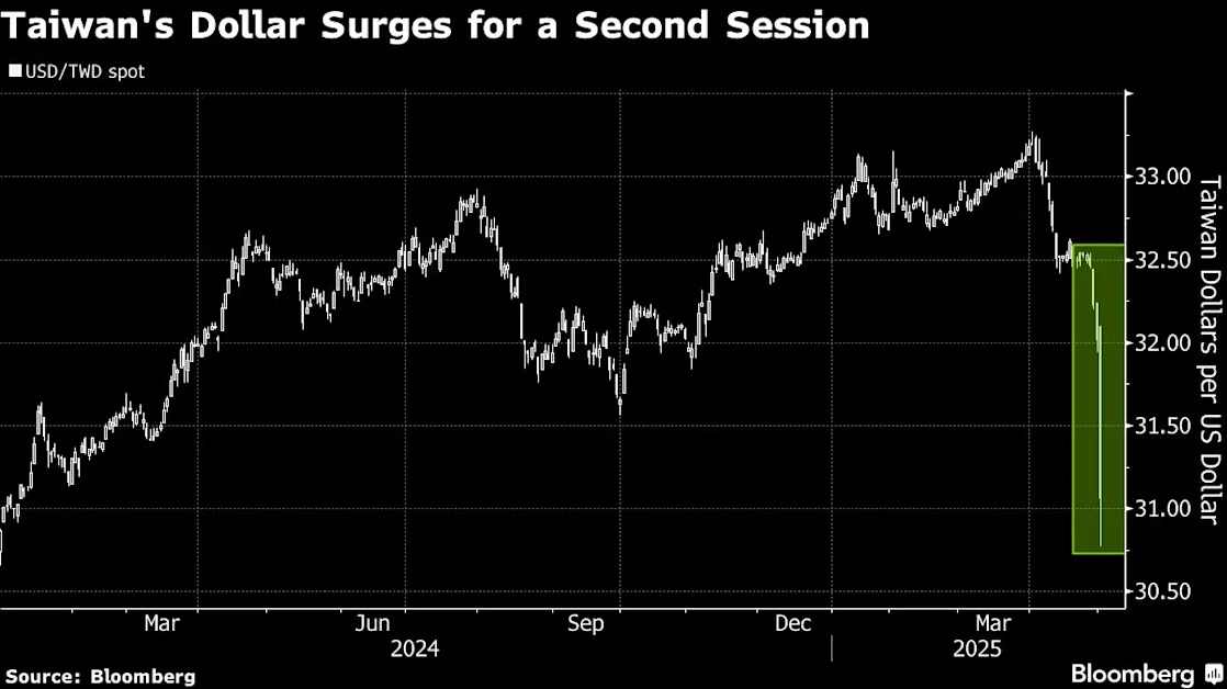 Taiwan’s Markets Jolted as Currency Surges Most Since 1980s
