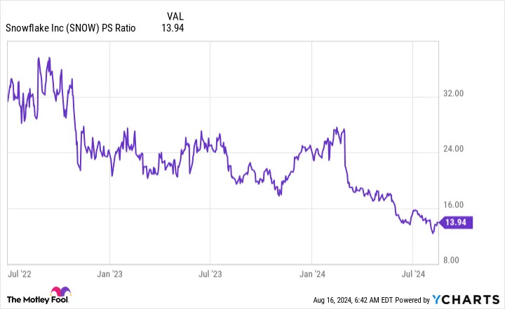 Warren Buffett’s Berkshire Hathaway Sells Its Snowflake Stock. Don’t Follow.