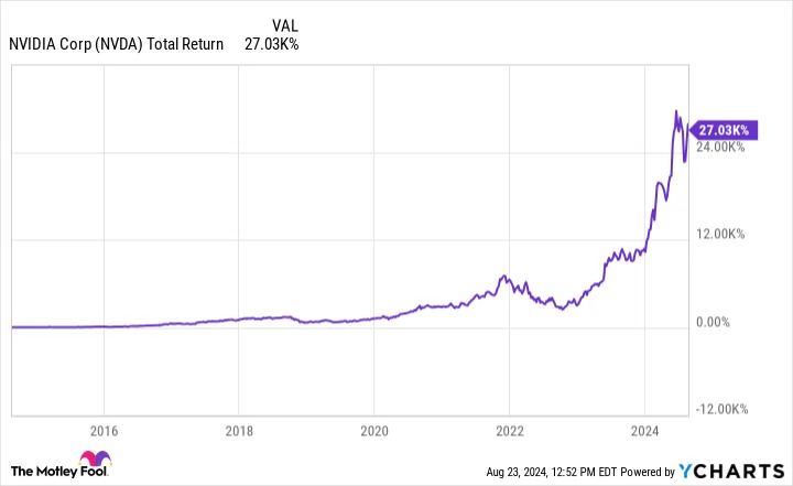 If You’d Invested $1,000 in Nvidia Stock 10 Years Ago, Here’s How Much You’d Have Today