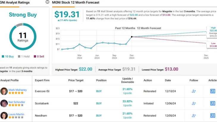 Attractive Valuation Makes These 2 Digital Advertising Stocks a ‘Buy,’ says Scotiabank