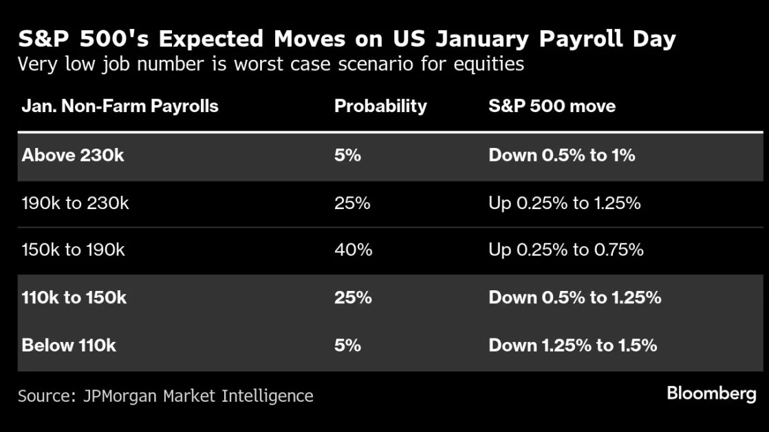 Weak Payrolls Is Worst Case for US Stocks, JPMorgan Traders Say