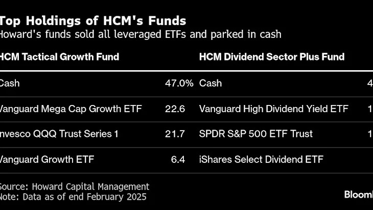 Quant Investor With 40% Cash Can’t Wait to Plunge Back Into the Market