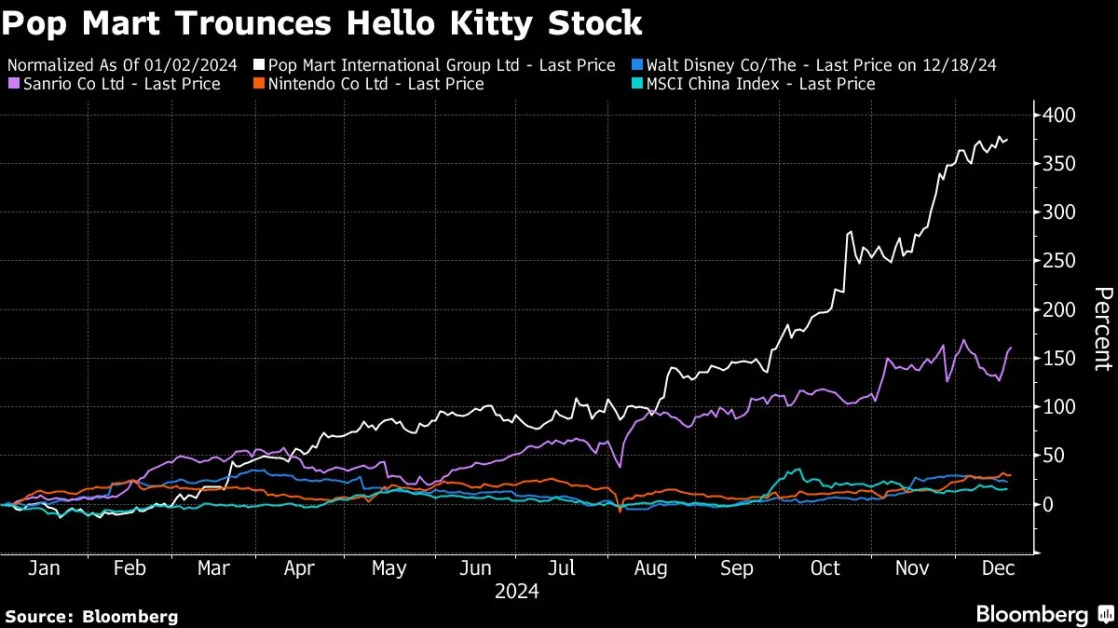 China’s Hottest Stock Rockets 370% on Craze for Collectibles