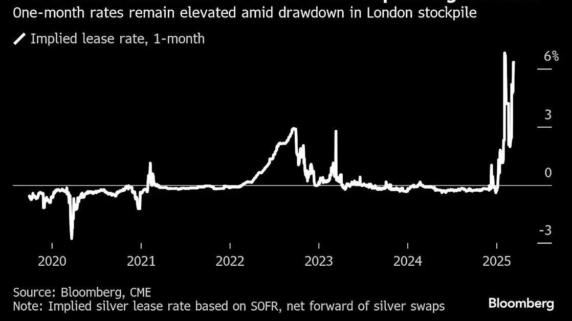 Global Silver Market Faces Strains as Trump’s Tariffs Hit
