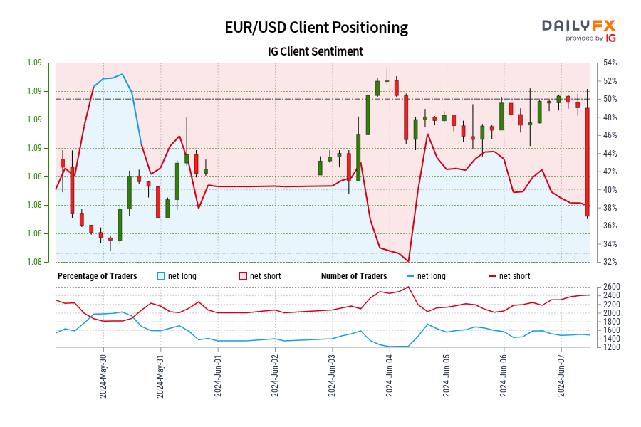 EUR/USD IG Client Sentiment: Our data shows traders are now net-long EUR/USD for the first time since May 30, 2024 13:00 GMT when EUR/USD traded near 1.08.