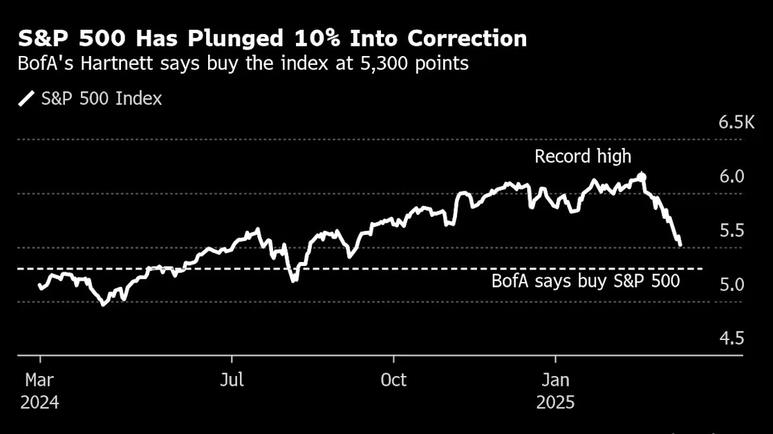 BofA Says Policy Moves to Keep Stocks Away From Bear Market