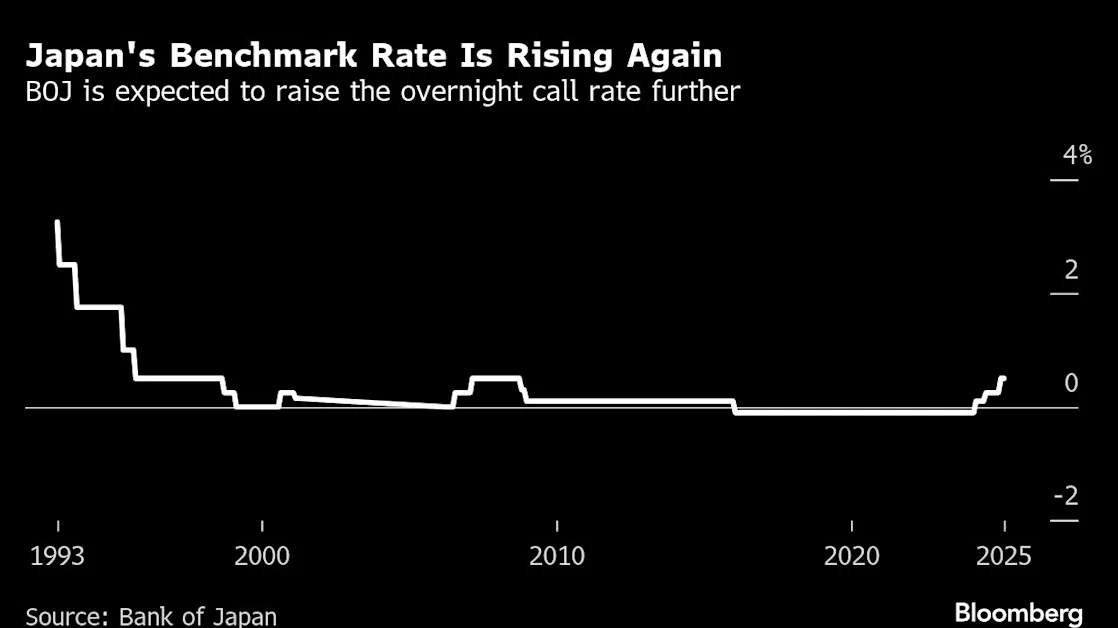 Sumitomo Mitsui Markets Head Sees BOJ Rate at 30-Year High