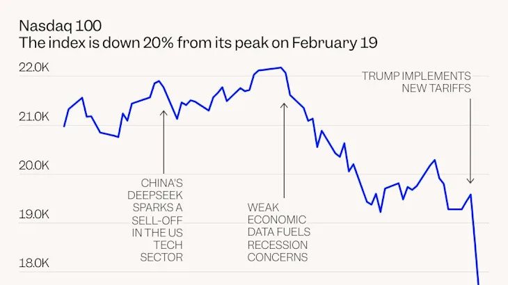 The stock market just finished its worst week since 2020. Here’s what the pros say to do in a sell-off.