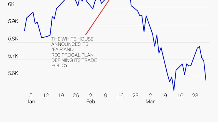 Stocks cap worst quarter in 3 years as investors realize Trump’s not in their corner