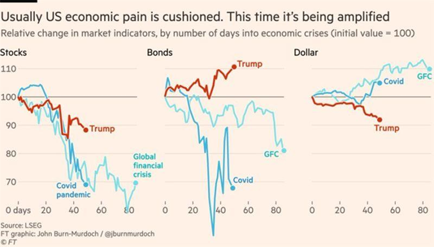 US Economic Slowdown Enters Uncharted Territory”

(or if you want it to be more dynamic)

“Doomsday Scenario: Why This US Downturn May Be the Worst Yet