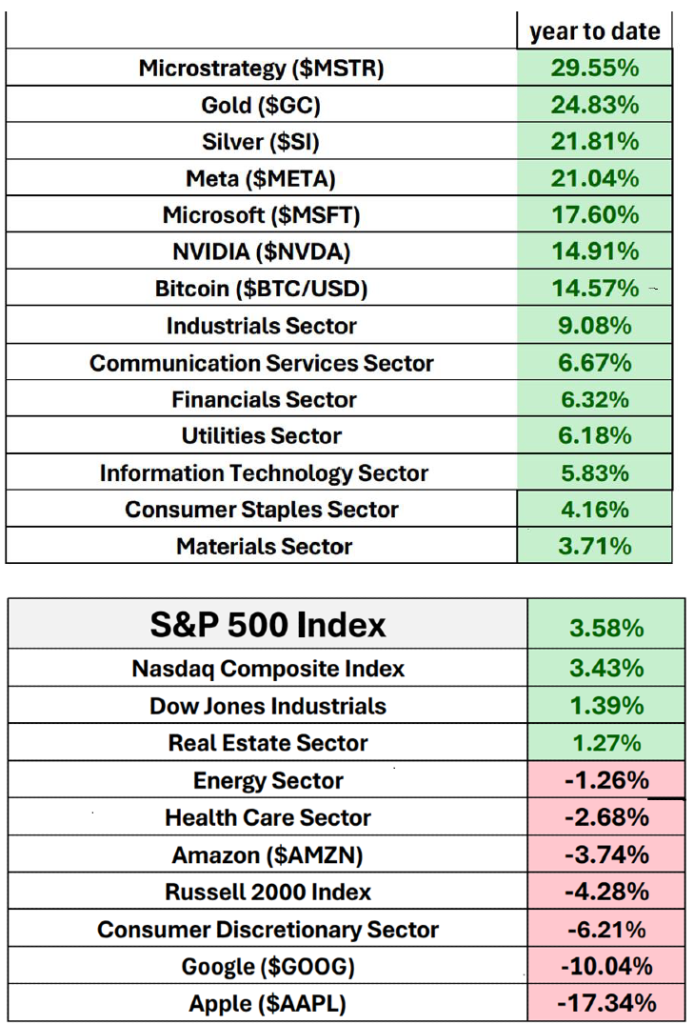 Halfway Through 2025: Did You Beat the Market or Just Watch It?