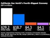 California Becomes World’s Fourth-Largest Economy, Newsom Says