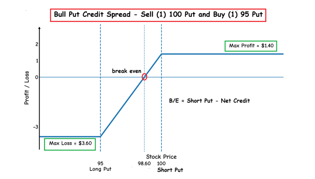 Traders are profiting from rising market volatility through the use of put credit spreads.